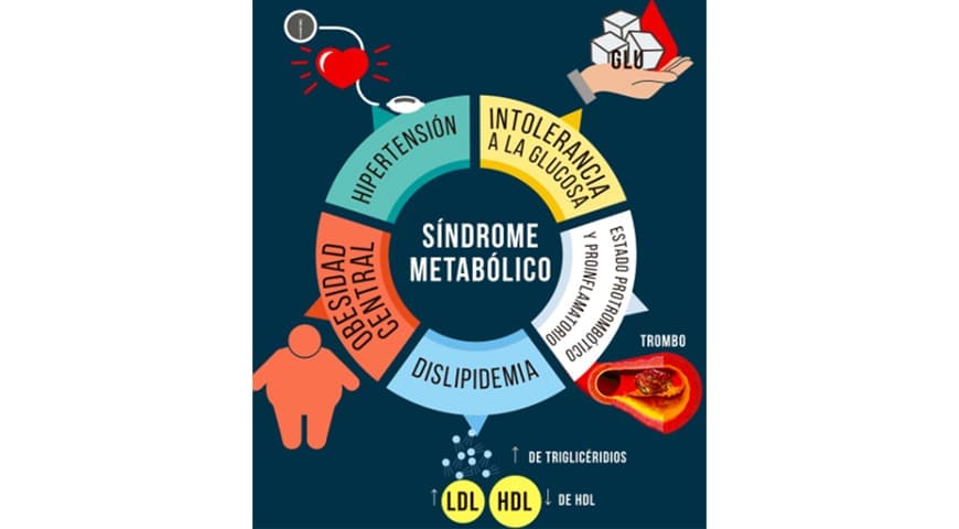 Síndrome metabólico